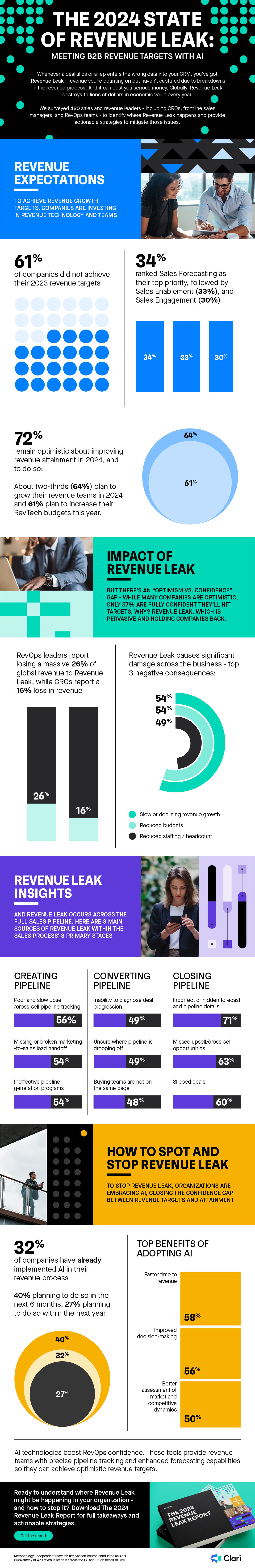 The 2024 State of Revenue Leak full infographic