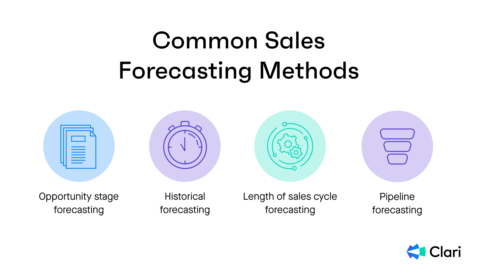 Different sales forecasting methods.