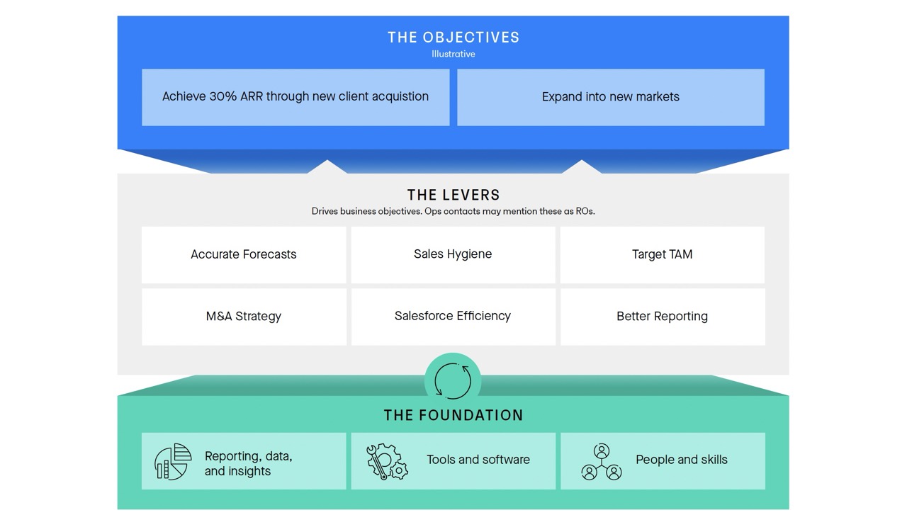 Objectives, Levers, and Foundation Chart