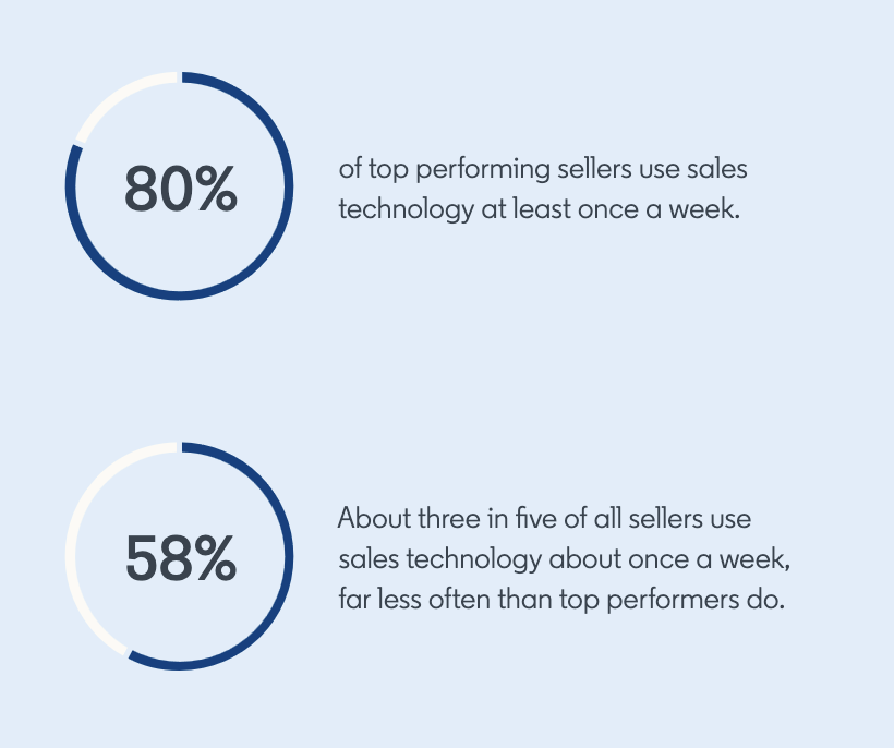 Statics of sellers that use sales technology