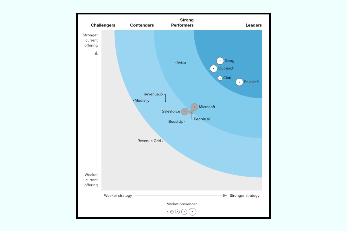 Forrester Wave 2024 Grid Showing Clari is a Leader