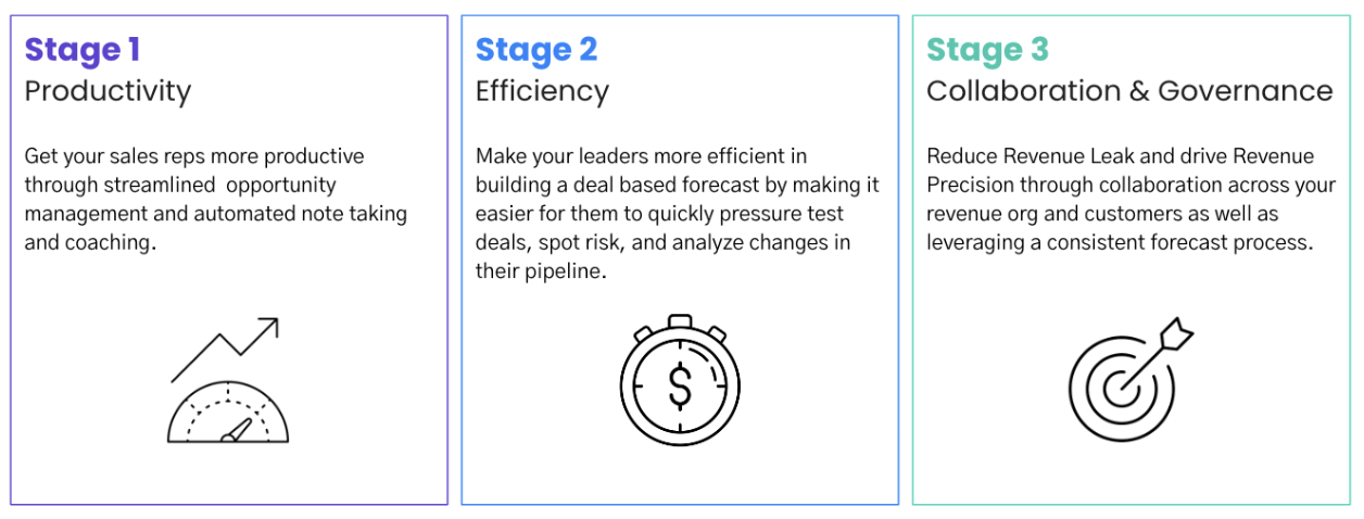 Three squares with descriptions of three stages called Productivity, Efficiency, and Collaboration and Governance